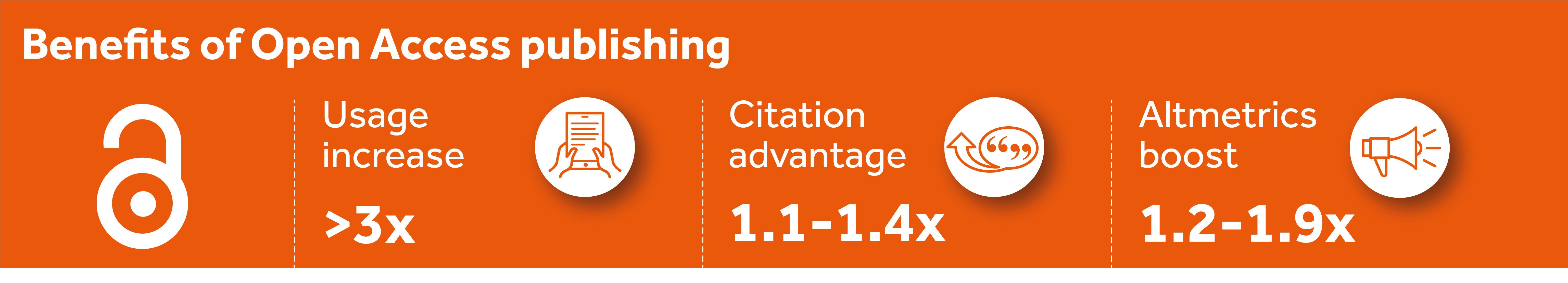 Benefits of Open Access publishing: Usage increase >3x; Citation advantage 1.1-1.4x; Altmetrics boost 1.2-1.9x