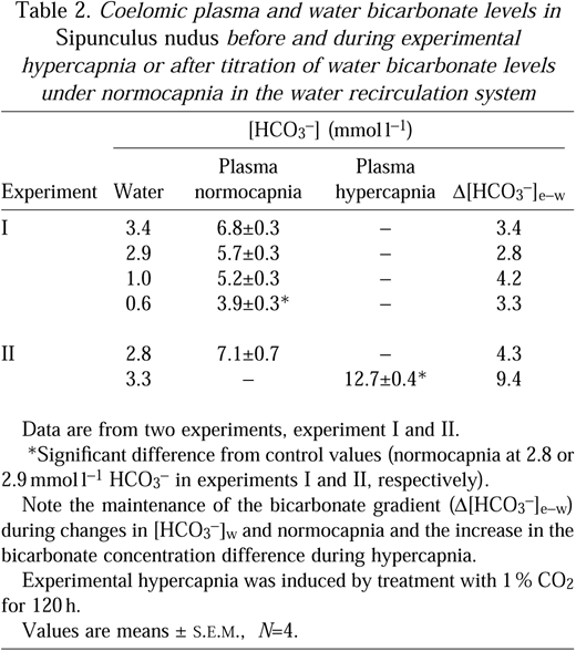Coelomic plasma and water bicarbonate levels in Sipunculus nudus before and during experimental hypercapnia or after titration of water bicarbonate levels under normocapnia in the water recirculation system