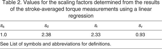 Values for the scaling factors determined from the results of the stroke-averaged torque measurements using a linear regression