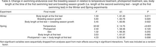 Change in swimming endurance over the breeding season in relation to temperature treatment, photoperiod treatment, sex, body length at the time of the first swimming test and breeding season growth (i.e. length at the second swimming test – length at the first swimming test) in the Winter and Spring experiments