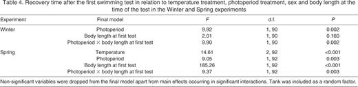 Recovery time after the first swimming test in relation to temperature treatment, photoperiod treatment, sex and body length at the time of the test in the Winter and Spring experiments