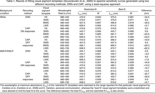 Results of fitting visual pigment templates (Govardovskii et al., 2000) to spectral sensitivity curves generated using two different recording methods, ERG and CAP, using a least-squares approach