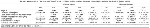 Values used to compute the relative stress on Argiope aurantia and Neoscona crucifera glycoprotein filaments at droplet pull-off