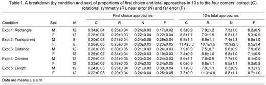 A breakdown (by condition and sex) of proportions of first choice and total approaches in 10 s to the four corners: correct (C), rotational symmetry (R), near error (N) and far error (F)