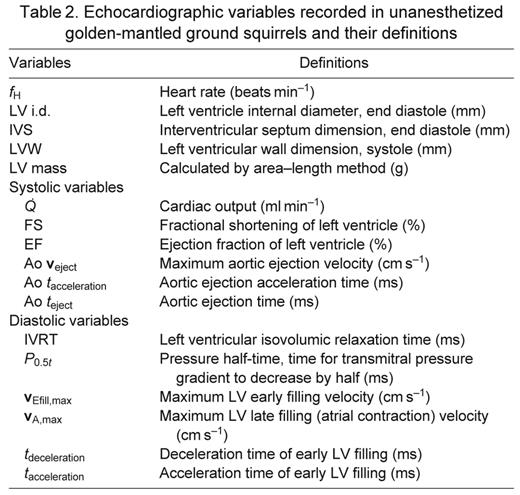 Echocardiographic variables recorded in unanesthetized golden-mantled ground squirrels and their definitions