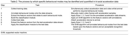 The process by which specific behavioural modes may be identified and quantified in tri-axial acceleration data