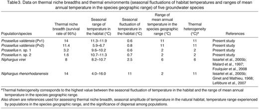 Data on thermal niche breadths and thermal environments (seasonal fluctuations of habitat temperatures and ranges of mean annual temperature in the species geographic range) of five groundwater species