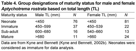 Group designations of maturity status for male and female Aptychotrema rostrata based on total length (TL)