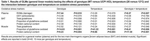 Results of GLMs (general linear models) testing the effects of genotype (WT versus UCP1-KO), temperature (26 versus 12°C) and the interaction between genotype and temperature on oxidative stress parameters