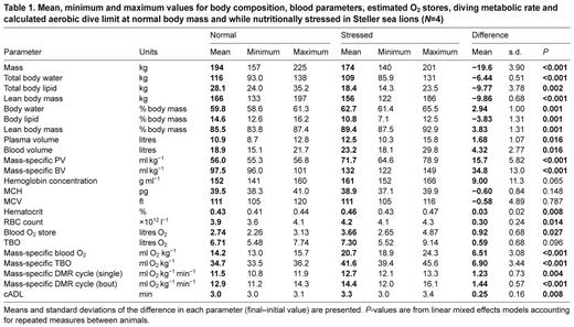 Mean, minimum and maximum values for body composition, blood parameters, estimated O2 stores, diving metabolic rate and calculated aerobic dive limit at normal body mass and while nutritionally stressed in Steller sea lions (N=4)