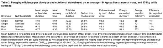 Foraging efficiency per dive type and nutritional state (based on an average 194 kg sea lion at normal mass, and 174 kg while stressed)