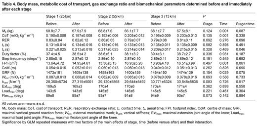 Body mass, metabolic cost of transport, gas exchange ratio and biomechanical parameters determined before and immediately after each stage
