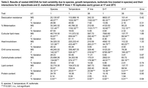 Results of nested ANCOVA for trait variability due to species, growth temperature, isofemale line (nested in species) and their interactions for D. bipectinata and D. malerkotliana (N=20 IF lines × 10 replicates each) grown at 17 and 25°C
