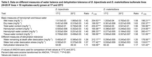 Data on different measures of water balance and dehydration tolerance of D. bipectinata and D. malerkotliana isofemale lines (N=20 IF lines × 10 replicates each) grown at 17 and 25°C