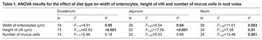 ANOVA results for the effect of diet type on width of enterocytes, height of villi and number of mucus cells in root voles