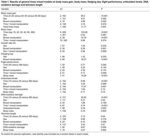 Results of general linear mixed models on body mass gain, body mass, fledging day, flight performance, antioxidant levels, DNA oxidative damage and telomere length