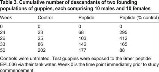 Cumulative number of descendants of two founding populations of guppies, each comprising 10 males and 10 females