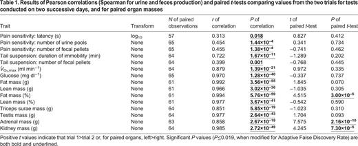 Results of Pearson correlations (Spearman for urine and feces production) and paired t-tests comparing values from the two trials for tests conducted on two successive days, and for paired organ masses