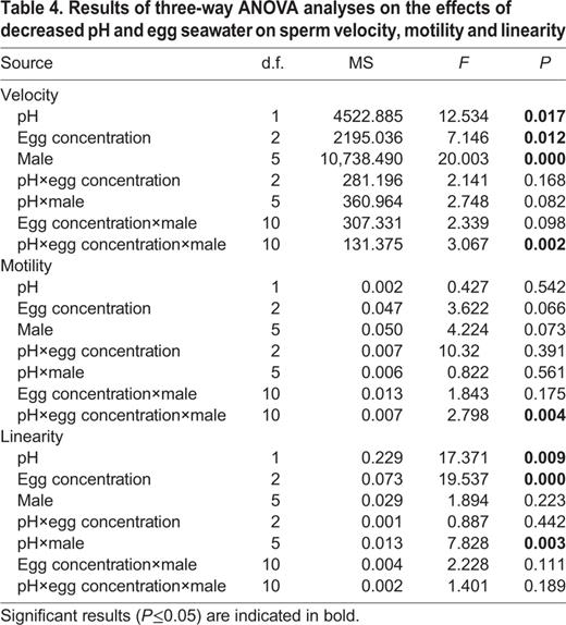 Results of three-way ANOVA analyses on the effects of decreased pH and egg seawater on sperm velocity, motility and linearity