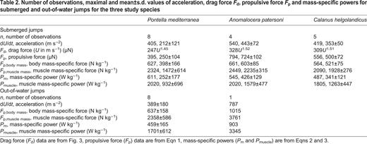 Number of observations, maximal and mean±s.d. values of acceleration, drag force Fd, propulsive force Fp and mass-specific powers for submerged and out-of-water jumps for the three study species