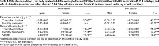 Rate of accumulation (+) of body lipids of adult flies owing to thermal (32°C) or humidity (40% or 70% RH) acclimation (1, 2, 4 or 6 days) and rate of utilization (−) under starvation stress (12, 24, 36 or 48 h) in male and female Z. indianus reared under dry or wet conditions