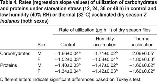 Rates (regression slope values) of utilization of carbohydrates and proteins under starvation stress (12, 24, 36 or 48 h) in control and low humidity (40% RH) or thermal (32°C) acclimated dry season Z. indianus (both sexes)