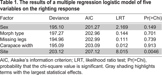 The results of a multiple regression logistic model of five variables on the righting response