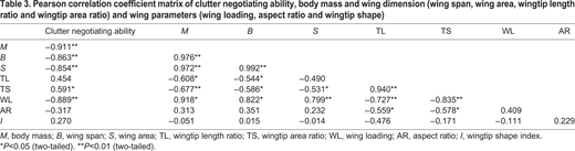 Pearson correlation coefficient matrix of clutter negotiating ability, body mass and wing dimension (wing span, wing area, wingtip length ratio and wingtip area ratio) and wing parameters (wing loading, aspect ratio and wingtip shape)