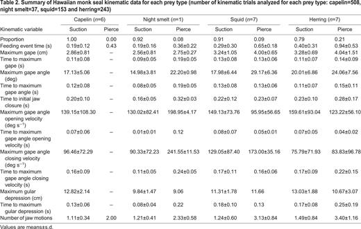 Summary of Hawaiian monk seal kinematic data for each prey type (number of kinematic trials analyzed for each prey type: capelin=508, night smelt=37, squid=153 and herring=243)