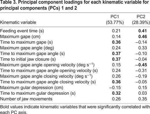 Principal component loadings for each kinematic variable for principal components (PCs) 1 and 2