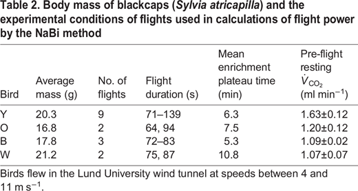 Body mass of blackcaps (Sylvia atricapilla) and the experimental conditions of flights used in calculations of flight power by the NaBi method