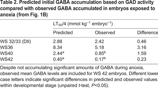 Predicted initial GABA accumulation based on GAD activity compared with observed GABA accumulated in embryos exposed to anoxia (from Fig. 1B)