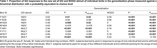 Proportion of GO responses to the new set of GO and NOGO stimuli of individual birds in the generalization phase measured against a binominal distribution with a probability equivalent to chance level
