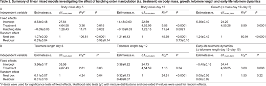 Summary of linear mixed models investigating the effect of hatching order manipulation (i.e. treatment) on body mass, growth, telomere length and early-life telomere dynamics