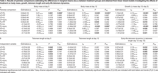 Results of pairwise comparisons estimating the differences in marginal means (±s.e.) between treatment groups and obtained from linear mixed models investigating the effects of treatment on body mass, growth, telomere length and early-life telomere dynamics.