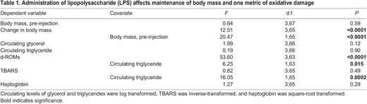 Administration of lipopolysaccharide (LPS) affects maintenance of body mass and one metric of oxidative damage