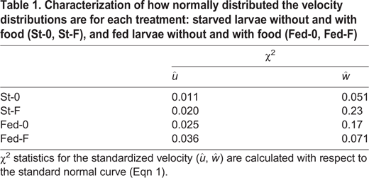 Characterization of how normally distributed the velocity distributions are for each treatment: starved larvae without and with food (St-0, St-F), and fed larvae without and with food (Fed-0, Fed-F)