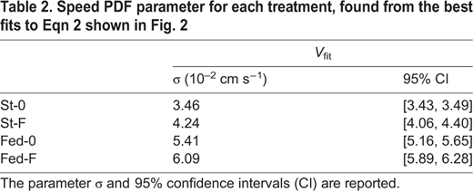 Speed PDF parameter for each treatment, found from the best fits to Eqn 2 shown in Fig. 2