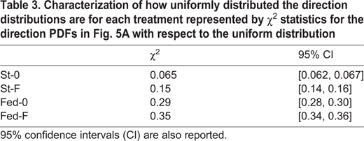 Characterization of how uniformly distributed the direction distributions are for each treatment represented by χ2statistics for the direction PDFs in Fig. 5A with respect to the uniform distribution