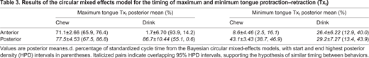 Results of the circular mixed effects model for the timing of maximum and minimum tongue protraction–retraction (Txt)
