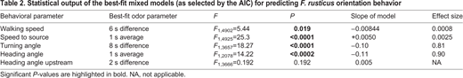 Statistical output of the best-fitmixed models (as selected by the AIC) for predicting F. rusticus orientation behavior