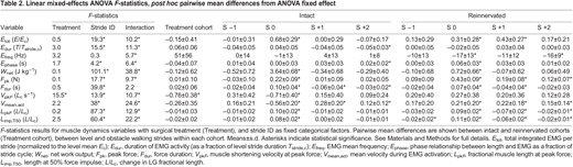 Linear mixed-effects ANOVA F-statistics, post hoc pairwise mean differences from ANOVA fixed effect