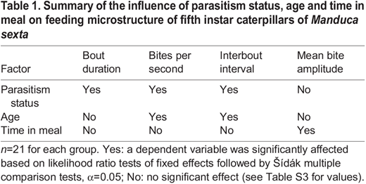 Summary of the influence of parasitism status, age and time in meal on feeding microstructure of fifth instar caterpillars of Manduca sexta