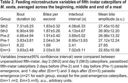 Feeding microstructure variables of fifth instar caterpillars of M. sexta, averaged across the beginning, middle and end of a meal