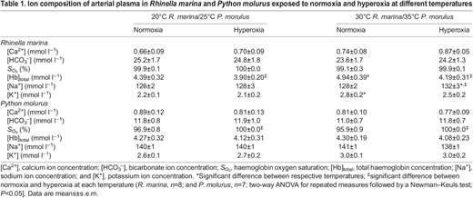 Ion composition of arterial plasma in Rhinella marina and Python molurus exposed to normoxia and hyperoxia at different temperatures
