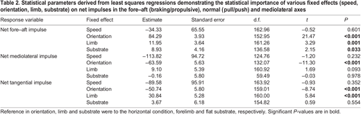 Statistical parameters derived from least squares regressions demonstrating the statistical importance of various fixed effects (speed, orientation, limb, substrate) on net impulses in the fore–aft (braking/propulsive), normal (pull/push) and mediolateral axes