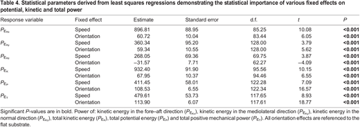 Statistical parameters derived from least squares regressions demonstrating the statistical importance of various fixed effects on potential, kinetic and total power