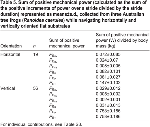 Sum of positive mechanical power (calculated as the sum of the positive increments of power over a stride divided by the stride duration) represented as means±s.d., collected from three Australian tree frogs (Ranoidea caerulea) while navigating horizontally and vertically oriented flat substrates