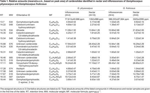 Relative amounts (means±s.e.m., based on peak area) of cardenolides identified in nectar and inflorescences of Gomphocarpus physocarpus and Gomphocarpus fruticosus