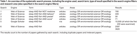 An overview of the systematic search process, including the engine used, search term, type of result specified in the search engine filters and research area (also specified in the search engine filters)